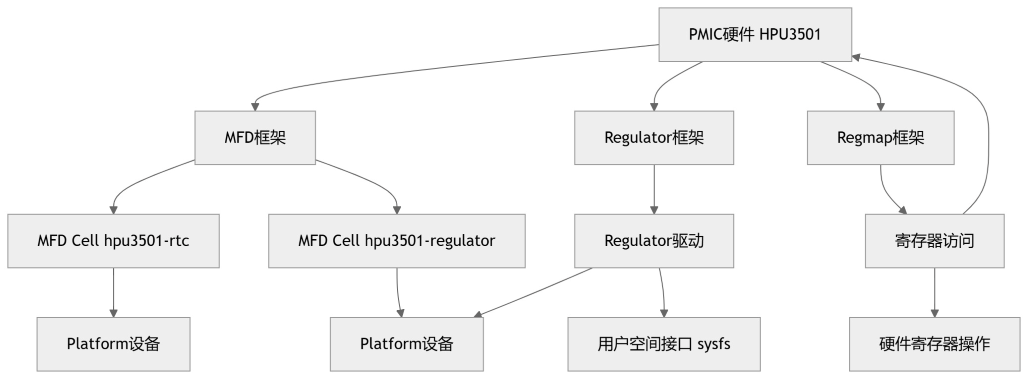 PMIC_framework