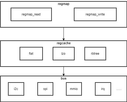 Regmap_Topology