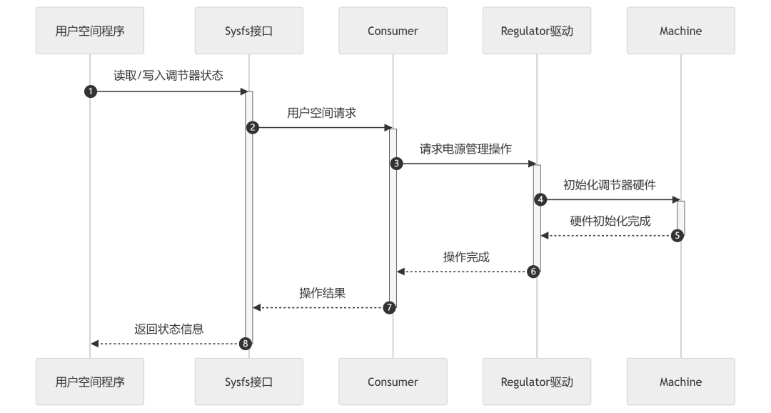 Regulator_framework