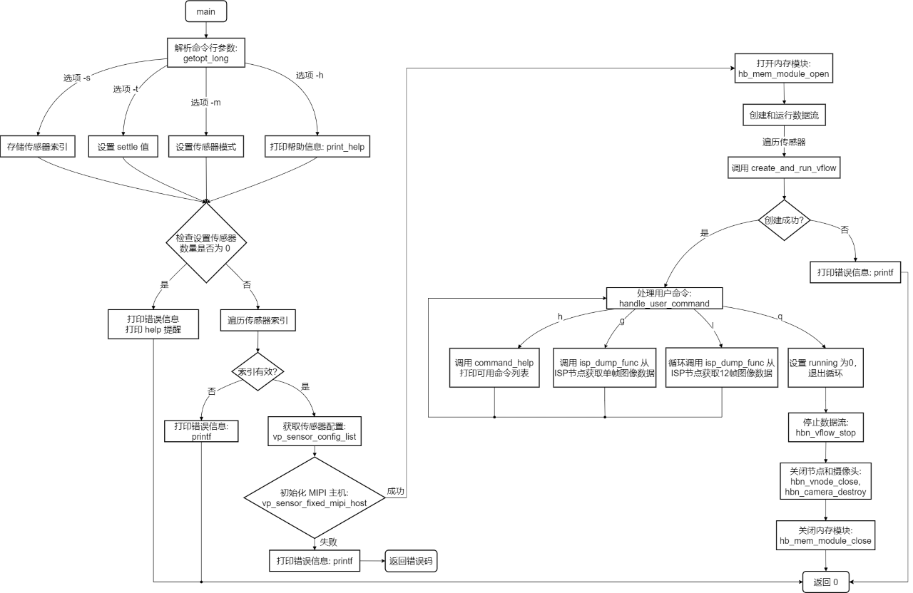 Sample_isp_API_flow_chart_zh_CN.png