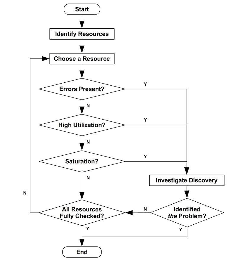 Steps of USE Method