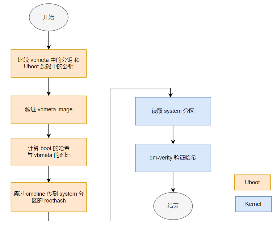 ../../../../_images/avb-and-dmverity.png