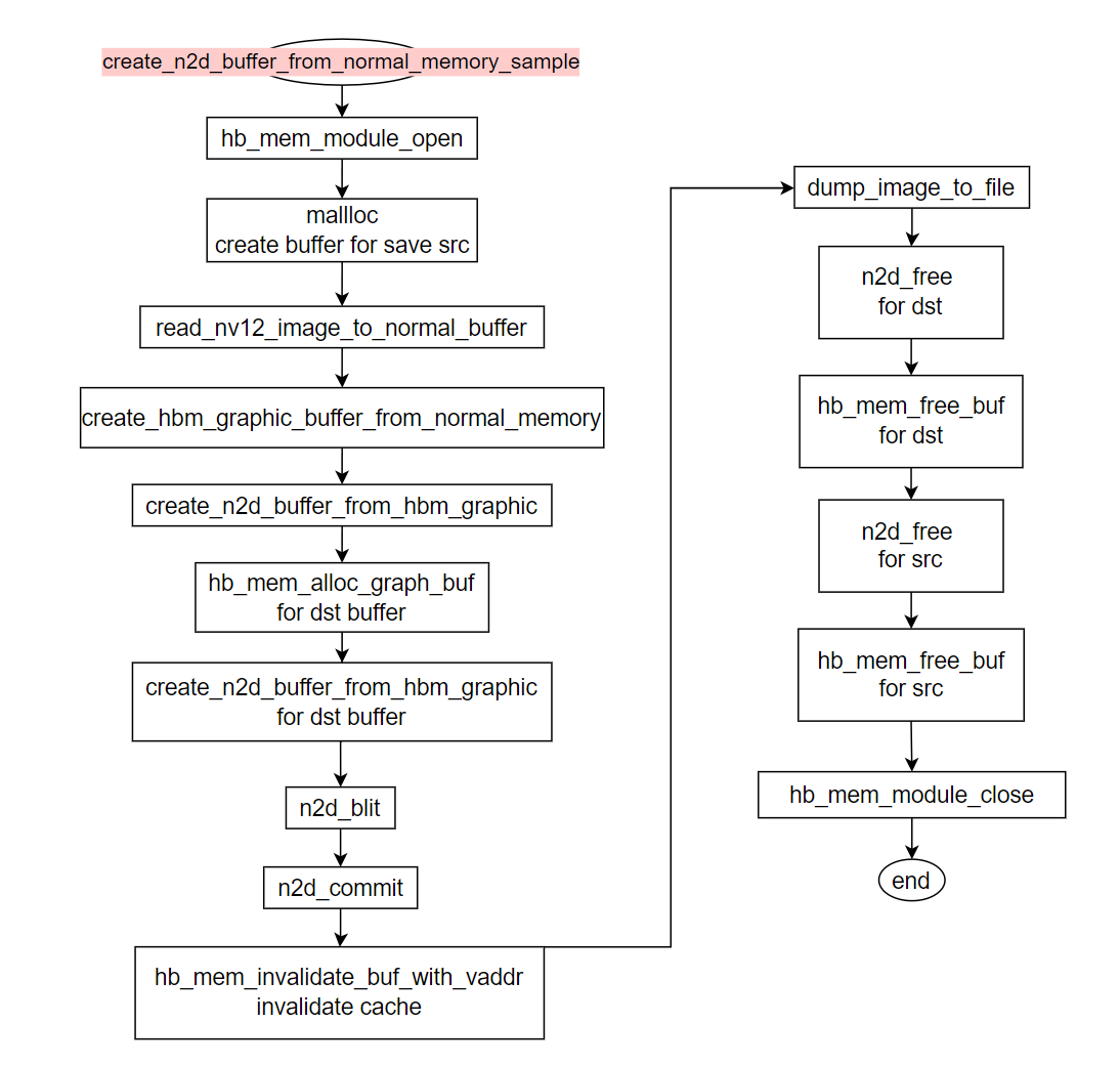 create_n2d_buffer_normal