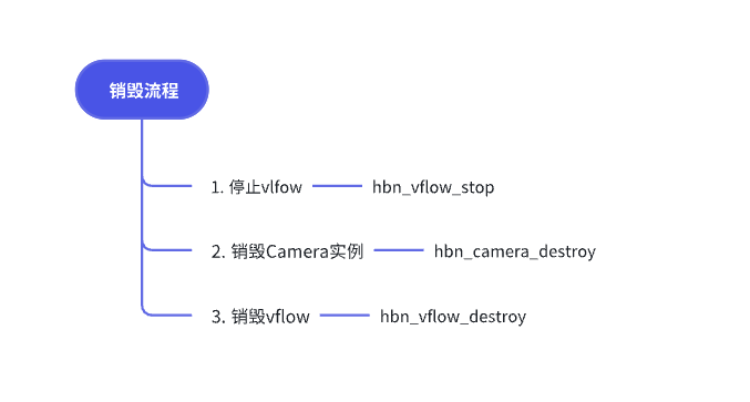 API 销毁流程 