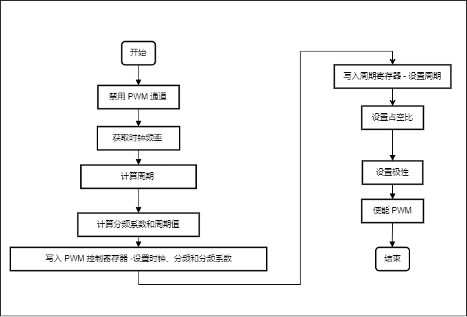 pwm_flowchart