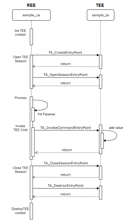 sample_trustzone_api_process.png