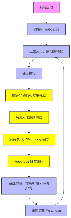 watchdog_typical_applications